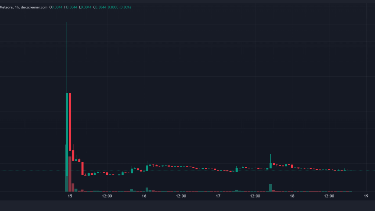 LIBRA provoca una caída de 8.8% de Solana en las últimas 24 horas